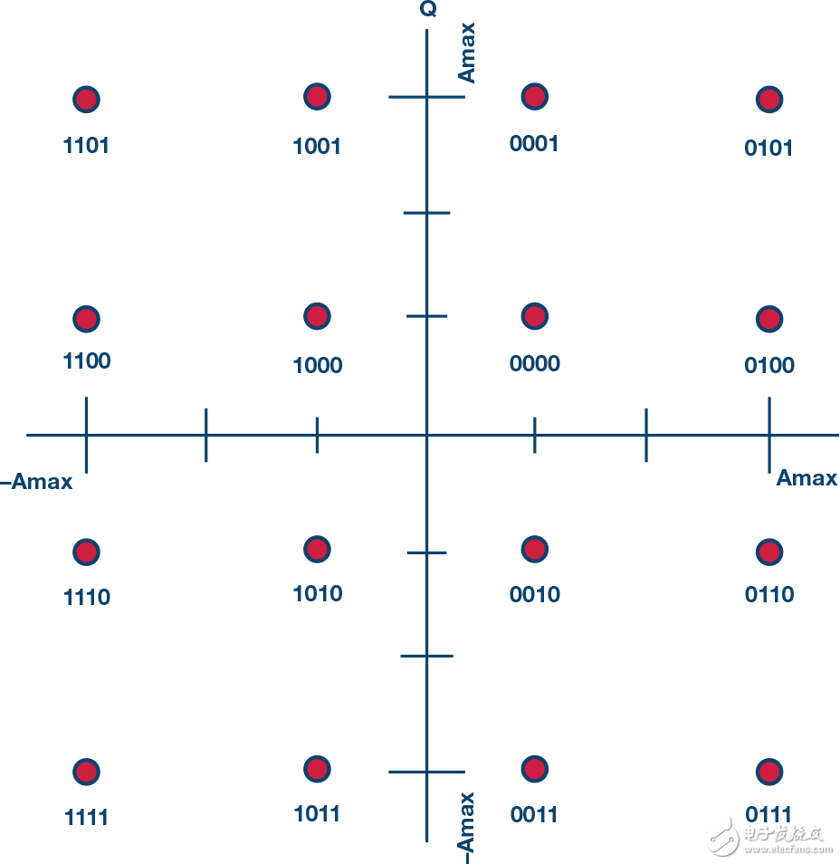 圖2. 16 QAM星座圖。