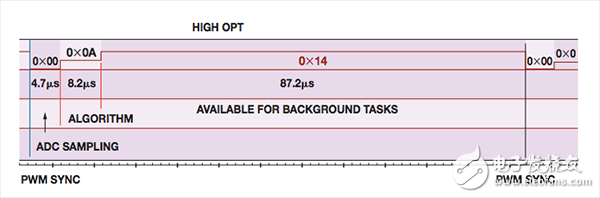代碼執(zhí)行時(shí)間期限