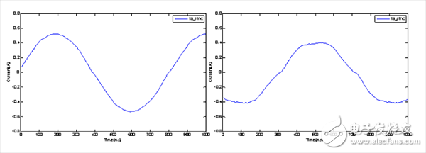 實測電機電流：(左)500 ns死區(qū)時間；(右)1 μs死區(qū)時間