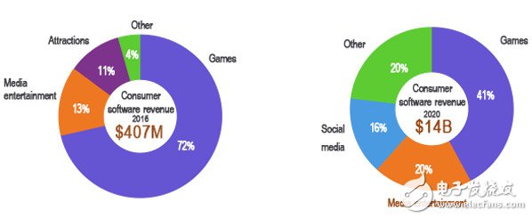 在2016年VR軟件4.07億美元銷售額中，72%來(lái)自游戲