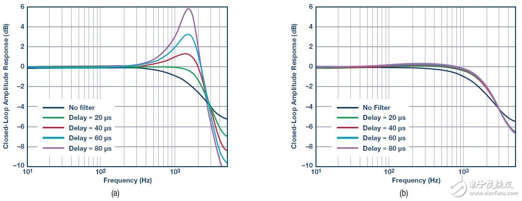 圖9. 雙反饋對(duì)電流控制性能的影響，(a) sinc濾波器為P控制器和I控制器共用，(b) P控制器和I控制器分別使用單獨(dú)的sinc濾波器