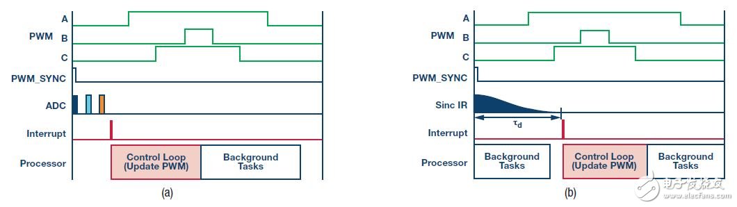 圖6. 控制算法時(shí)序，(a)使用SAR ADC，(b)使用Σ-Δ ADC