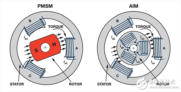 PMSM和AIM電機(jī)具有相似的定子場(chǎng)結(jié)構(gòu)，但轉(zhuǎn)子場(chǎng)結(jié)構(gòu)極為不同
