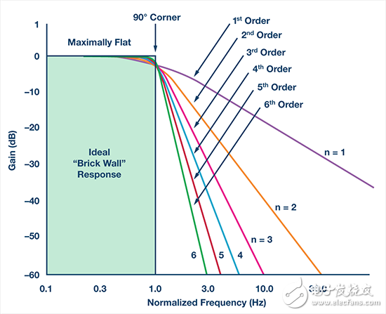不同階數(shù)的理想巴特沃茲濾波器過渡帶