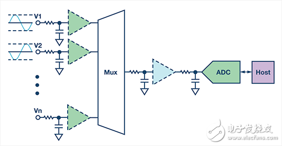 多路復(fù)用輸入信號(hào)鏈