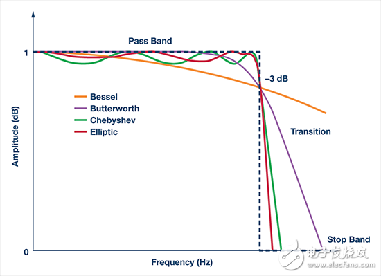 理想濾波器與實(shí)際濾波器的幅度響應(yīng)對(duì)比