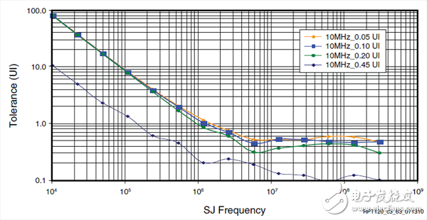 Transceiver對(duì)電源文波噪聲的要求