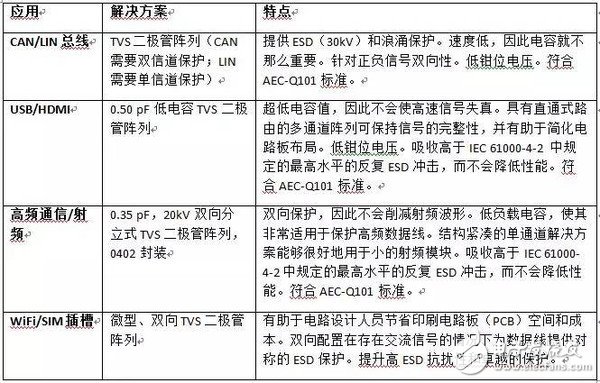 【漲姿勢】了解ESD標準在汽車電子設計中的重要性