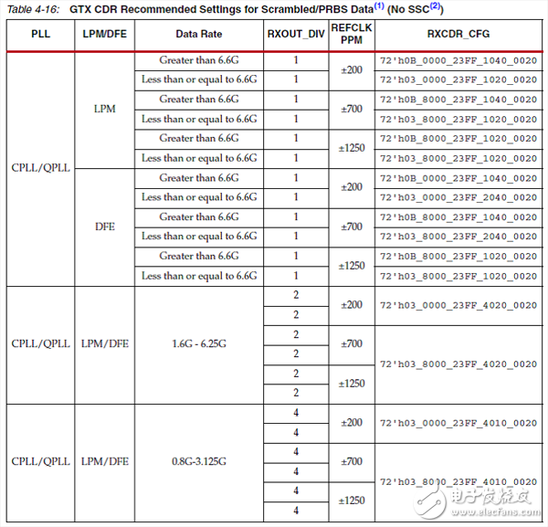HASS試驗(yàn)對(duì)CDR的PPM容忍度要求