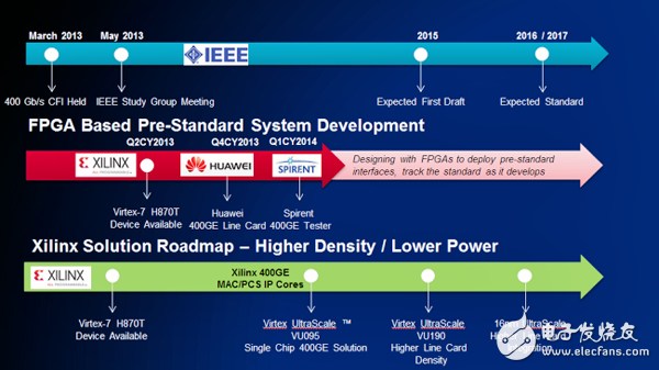400G以太網(wǎng)發(fā)展路線 