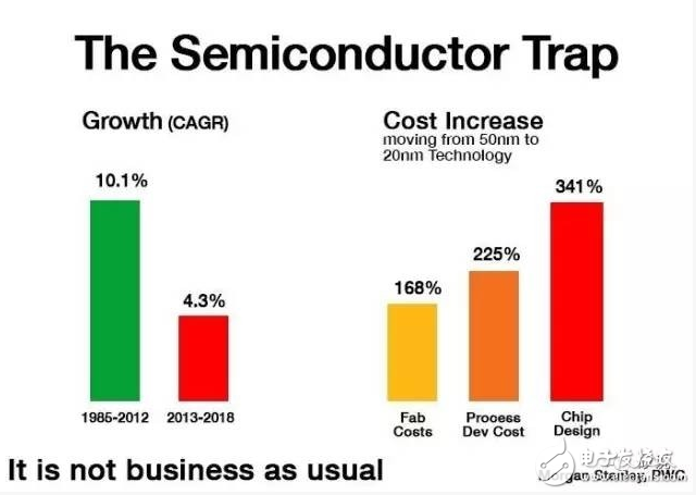 連高通都岌岌可危，其他Fabless公司怎么辦？ 