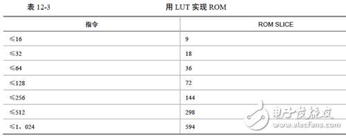 為實(shí)現(xiàn)不同深度ROM 時(shí)SLICE 的消耗情況