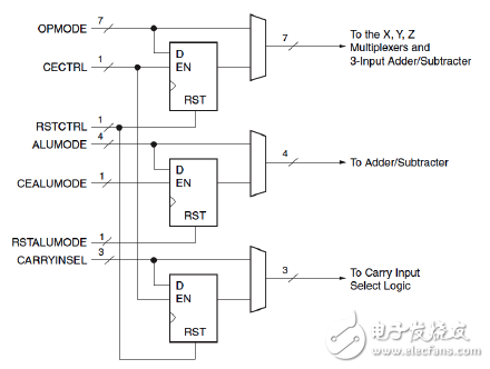 OPMODE、ALUMODE和CARRYINSEL端口邏輯