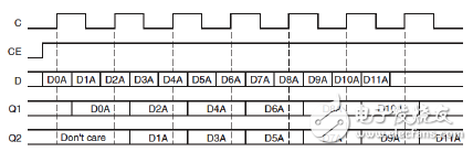 SAME_EDGE模式下的輸入雙倍數據速率