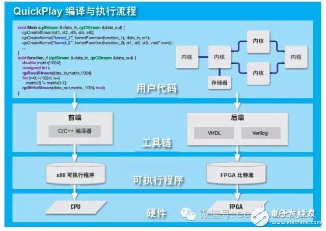 圖 2 — QuickPlay 采用簡單直觀的設(shè)計(jì)流。