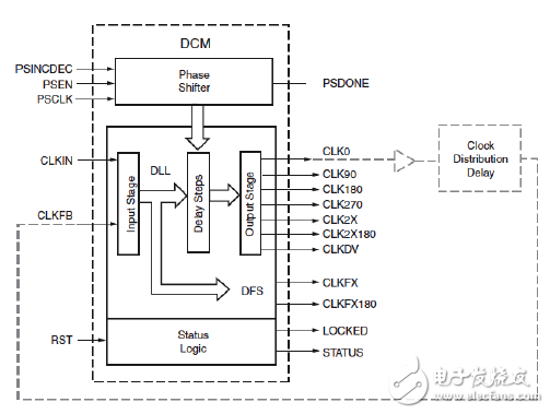 DCM 功能結(jié)構(gòu)圖