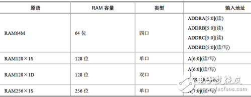 單口、雙口和四口的分布式RAM的原語