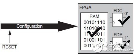 在FPGA開發(fā)中盡量避免全局復(fù)位的使用？（4）