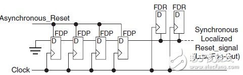 在FPGA開發(fā)中盡量避免全局復(fù)位的使用？（4）