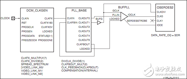 在用Spartan6生成的Clock時(shí)在maping遇到的問題