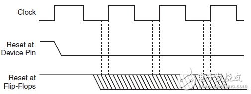 在FPGA開發(fā)中盡量避免全局復(fù)位的使用？（2）