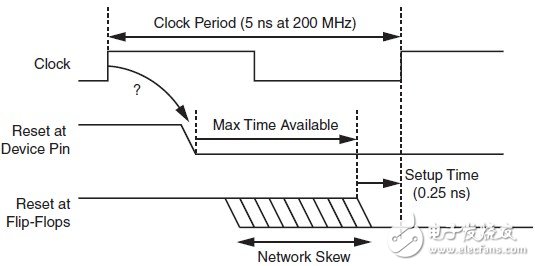 在FPGA開發(fā)中盡量避免全局復(fù)位的使用？（2）