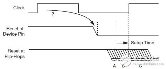 在FPGA開發(fā)中盡量避免全局復(fù)位的使用？（2）