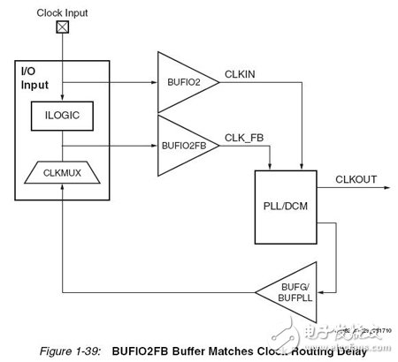 Spartan6內部時鐘資源關聯(lián)圖