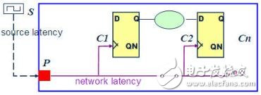 靜態(tài)時(shí)序分析（Static Timing Analysis）基礎(chǔ)與應(yīng)用之連載（1）