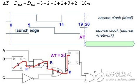 靜態(tài)時序分析（Static Timing Analysis）基礎與應用之連載（2）