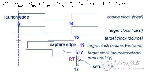 靜態(tài)時序分析（Static Timing Analysis）基礎與應用之連載（2）