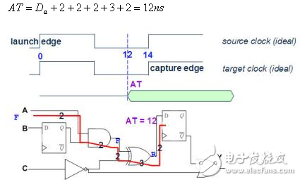 靜態(tài)時序分析（Static Timing Analysis）基礎與應用之連載（2）