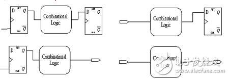 靜態(tài)時序分析（Static Timing Analysis）基礎與應用之連載（2）