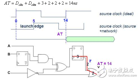 靜態(tài)時(shí)序分析（Static Timing Analysis）基礎(chǔ)與應(yīng)用之連載（3）