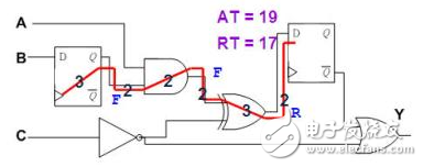 靜態(tài)時(shí)序分析（Static Timing Analysis）基礎(chǔ)與應(yīng)用之連載（3）
