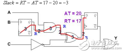 靜態(tài)時(shí)序分析（Static Timing Analysis）基礎(chǔ)與應(yīng)用之連載（3）