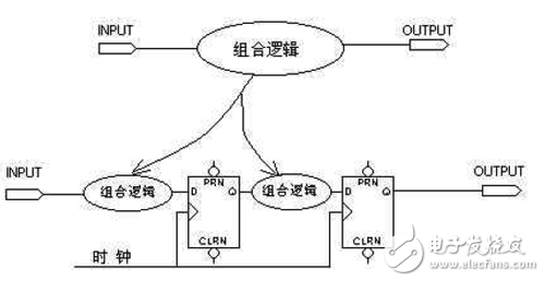 大唐電信FPGA/CPLD數(shù)字電路設(shè)計(jì)經(jīng)驗(yàn)分享（3）