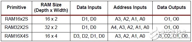 3系列FPGA中使用LUT構(gòu)建分布式RAM（3）