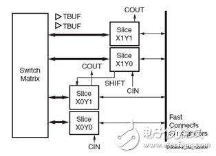論工業(yè)控制系統(tǒng)的FPGA設(shè)計(jì)方法（2）：FPGA及其開發(fā)工具的描述