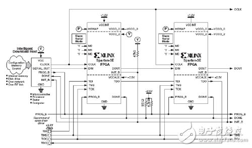 多片F(xiàn)PGA從串模式配置電路