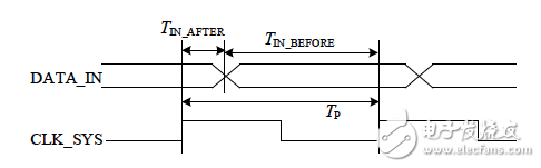 輸入偏移的時(shí)序關(guān)系