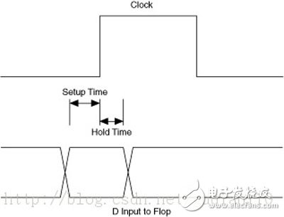 時(shí)序分析/約束（一）：相關(guān)概念