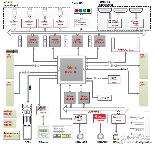 HyperSilicon(亞科鴻禹)發(fā)布一款適用于超高清（2K/4K分辨率）視頻驗(yàn)證的FPGA原型驗(yàn)證平臺