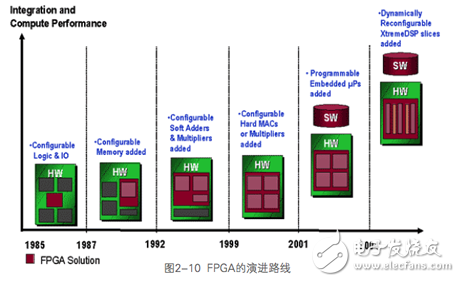 FPGA開(kāi)發(fā)全攻略連載之八：從可編程器件發(fā)展看FPGA未來(lái)趨勢(shì)
