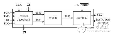 XCF01S/XCF02S/XCF04S PROM結構組成框圖