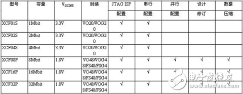 賽靈思公司PROM芯片總結 (截至2008年11月數(shù)據(jù))