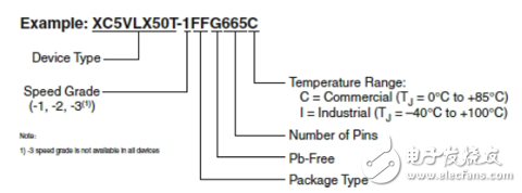 Virtex-5 FPGA 訂購信息適用于所有封裝，包括無鉛封裝