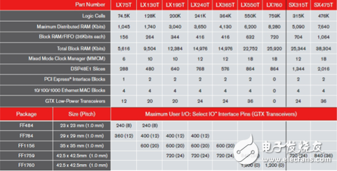 Virtex-6 FPGA系列主要技術特征