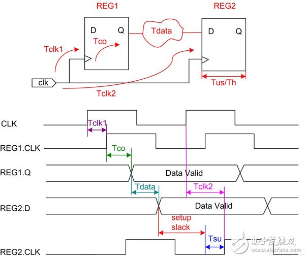 Setup slack = Data Required Time - Data Arrival Time