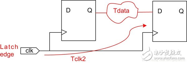 Clock Arrival Time = Lacth edge + Tclk2